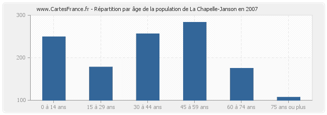 Répartition par âge de la population de La Chapelle-Janson en 2007